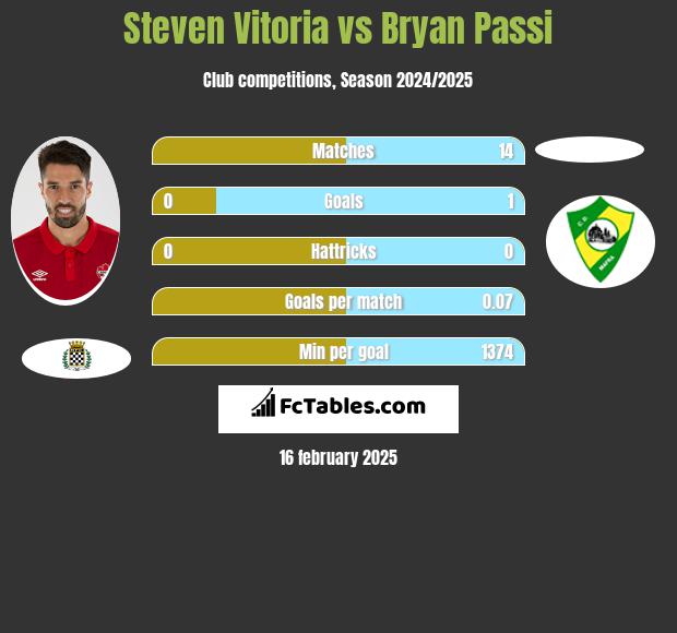 Steven Vitoria vs Bryan Passi h2h player stats