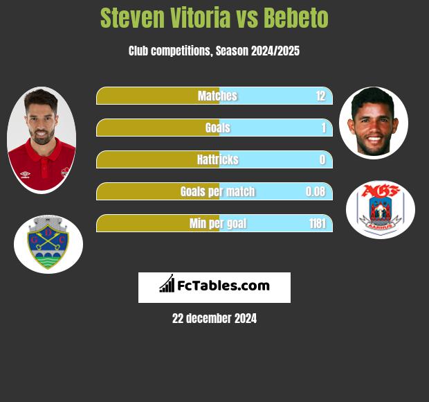 Steven Vitoria vs Bebeto h2h player stats