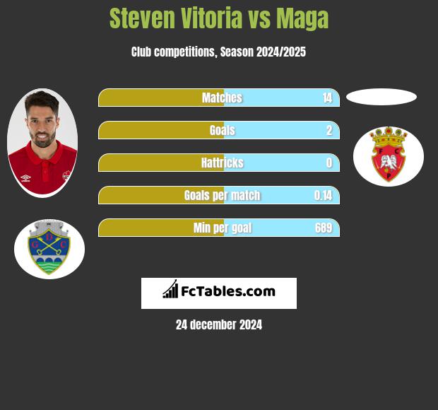 Steven Vitoria vs Maga h2h player stats