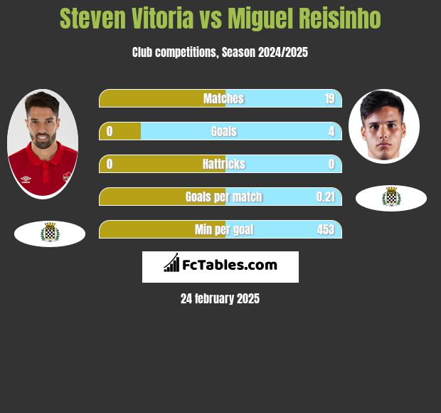 Steven Vitoria vs Miguel Reisinho h2h player stats