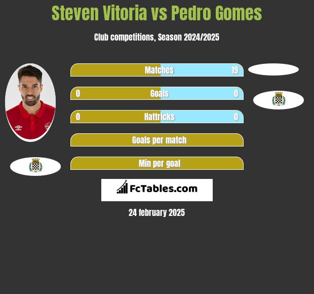 Steven Vitoria vs Pedro Gomes h2h player stats