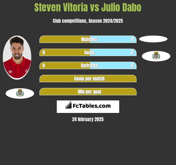 Steven Vitoria vs Julio Dabo h2h player stats