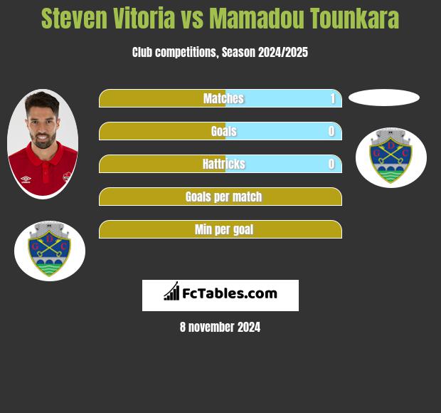 Steven Vitoria vs Mamadou Tounkara h2h player stats