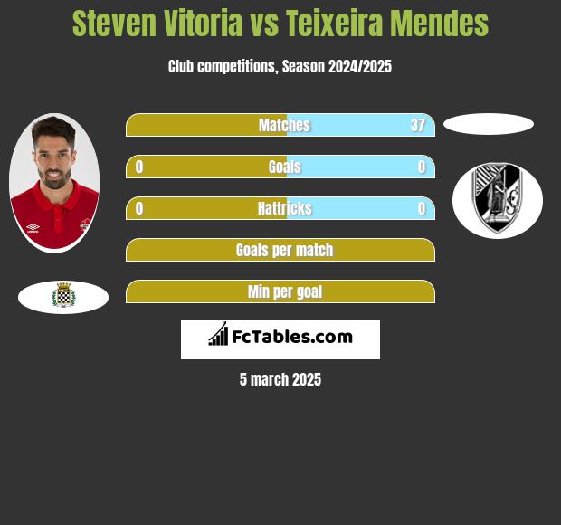 Steven Vitoria vs Teixeira Mendes h2h player stats