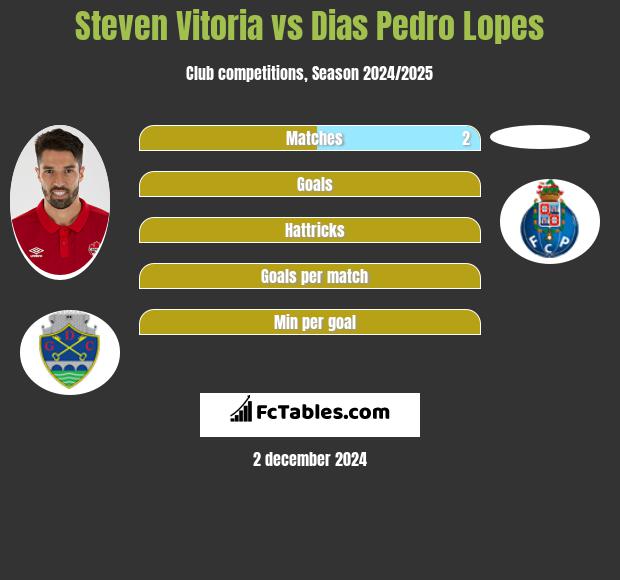 Steven Vitoria vs Dias Pedro Lopes h2h player stats