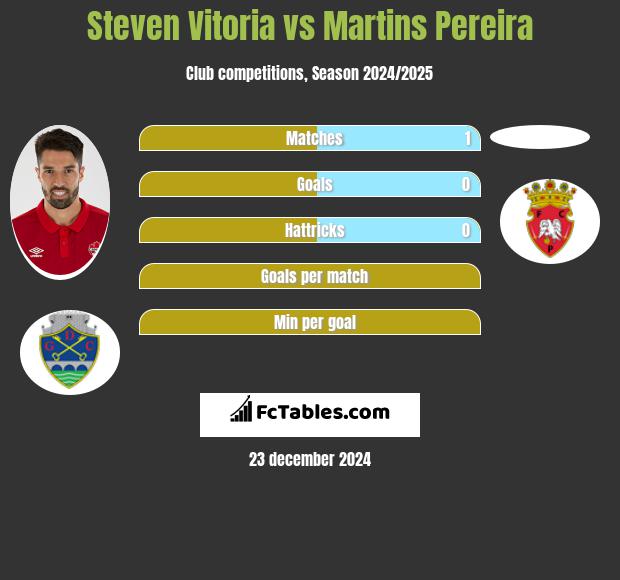 Steven Vitoria vs Martins Pereira h2h player stats