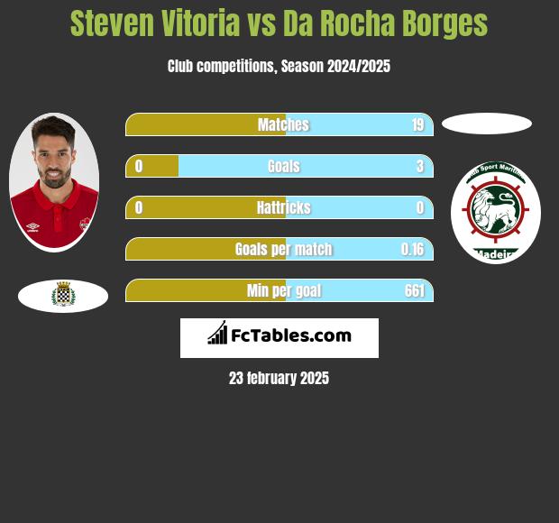 Steven Vitoria vs Da Rocha Borges h2h player stats