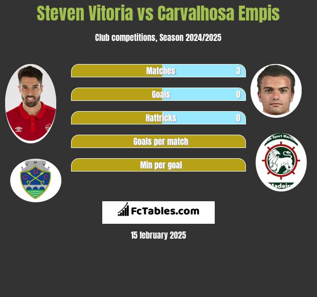 Steven Vitoria vs Carvalhosa Empis h2h player stats