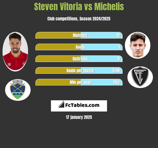 Steven Vitoria vs Michelis h2h player stats