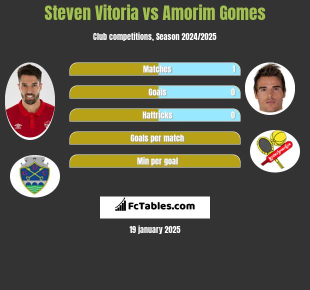 Steven Vitoria vs Amorim Gomes h2h player stats