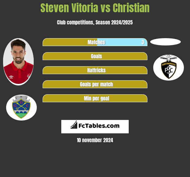 Steven Vitoria vs Christian h2h player stats