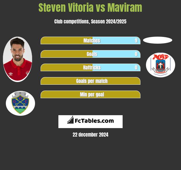 Steven Vitoria vs Maviram h2h player stats