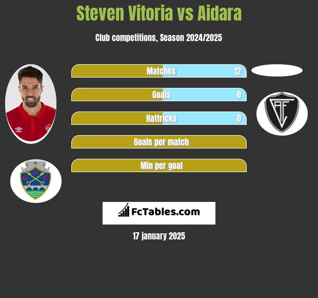 Steven Vitoria vs Aidara h2h player stats