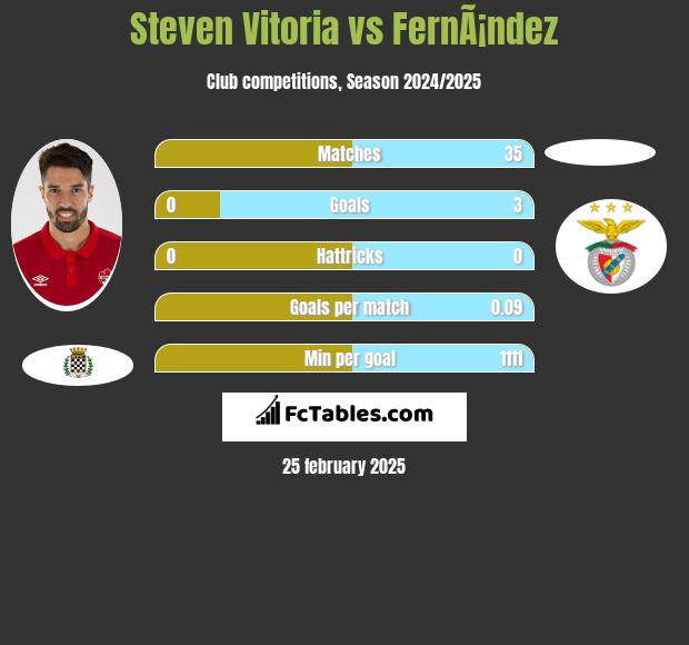 Steven Vitoria vs FernÃ¡ndez h2h player stats