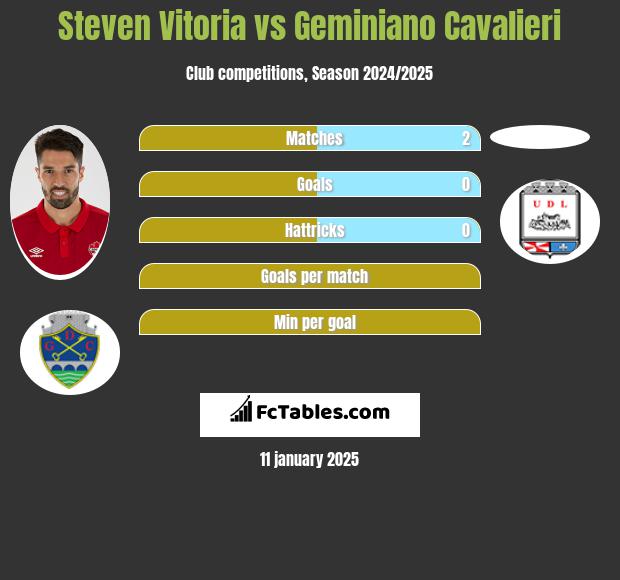 Steven Vitoria vs Geminiano Cavalieri h2h player stats