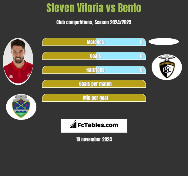 Steven Vitoria vs Bento h2h player stats