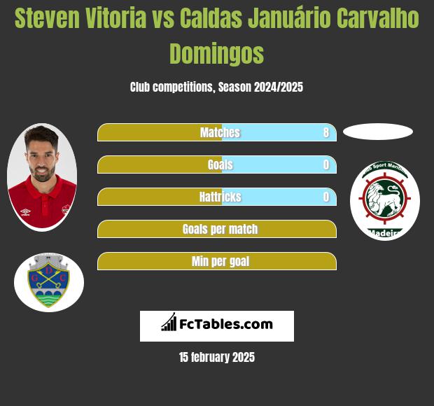 Steven Vitoria vs Caldas Januário Carvalho Domingos h2h player stats