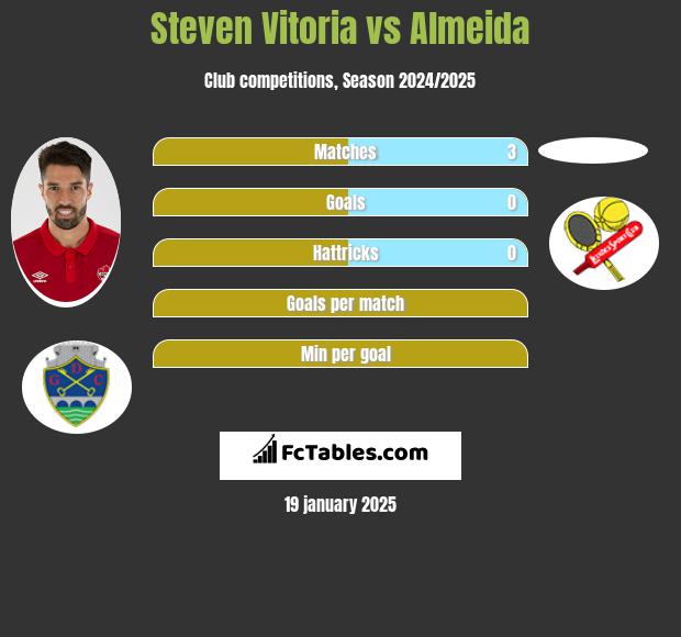 Steven Vitoria vs Almeida h2h player stats