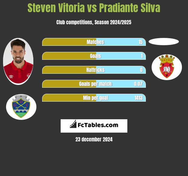 Steven Vitoria vs Pradiante Silva h2h player stats