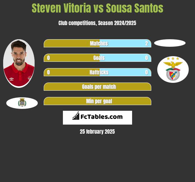 Steven Vitoria vs Sousa Santos h2h player stats