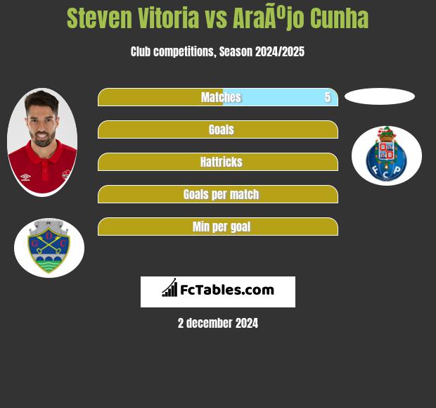 Steven Vitoria vs AraÃºjo Cunha h2h player stats