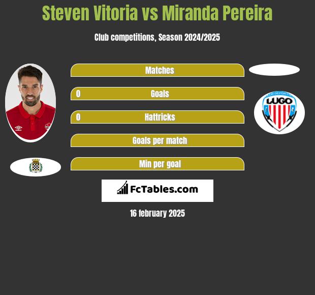 Steven Vitoria vs Miranda Pereira h2h player stats