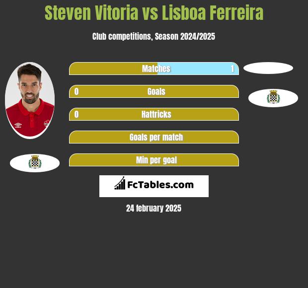 Steven Vitoria vs Lisboa Ferreira h2h player stats