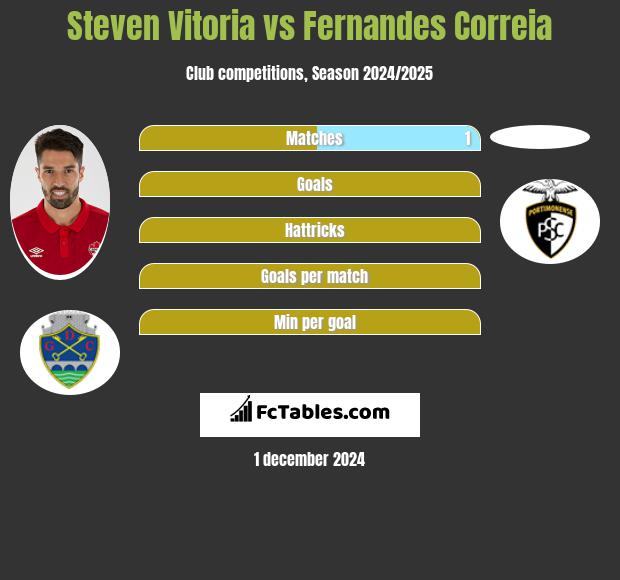 Steven Vitoria vs Fernandes Correia h2h player stats