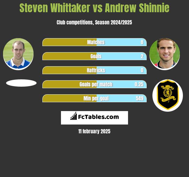 Steven Whittaker vs Andrew Shinnie h2h player stats