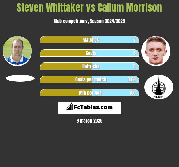 Steven Whittaker vs Callum Morrison h2h player stats