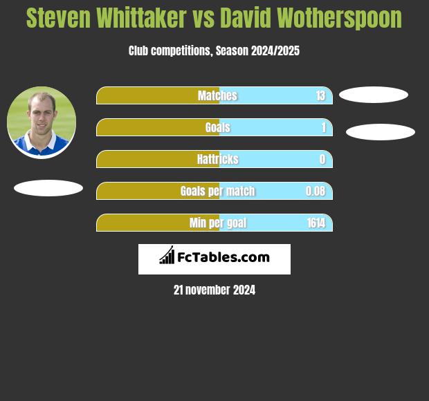 Steven Whittaker vs David Wotherspoon h2h player stats