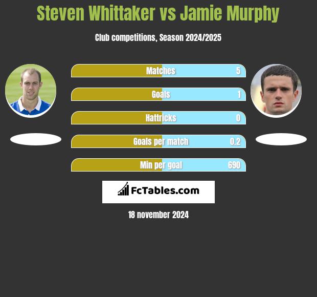 Steven Whittaker vs Jamie Murphy h2h player stats