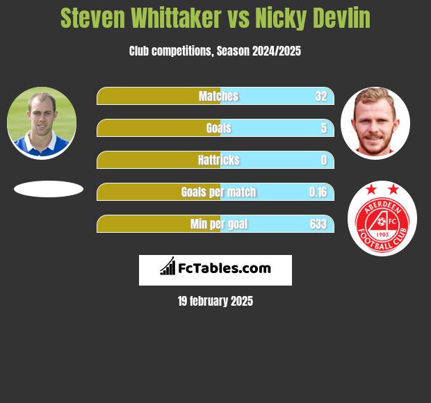 Steven Whittaker vs Nicky Devlin h2h player stats