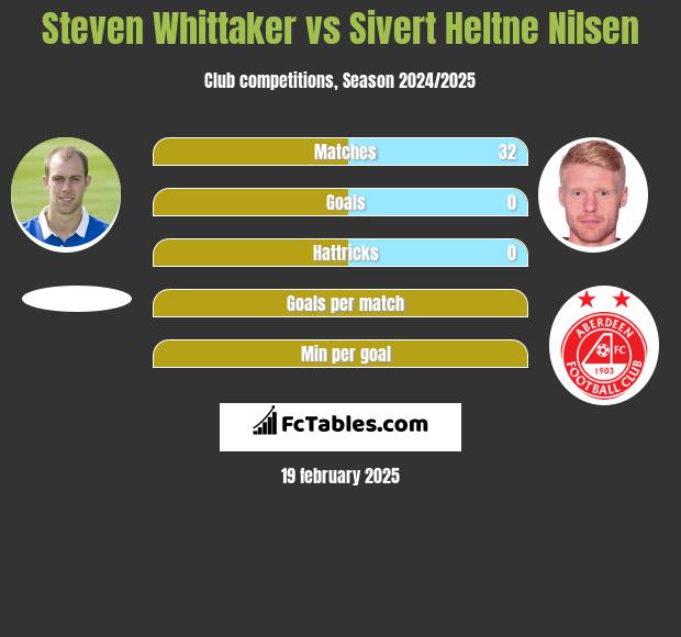 Steven Whittaker vs Sivert Heltne Nilsen h2h player stats