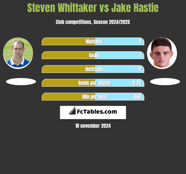 Steven Whittaker vs Jake Hastie h2h player stats