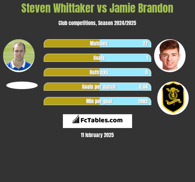 Steven Whittaker vs Jamie Brandon h2h player stats