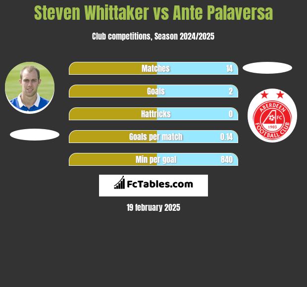 Steven Whittaker vs Ante Palaversa h2h player stats