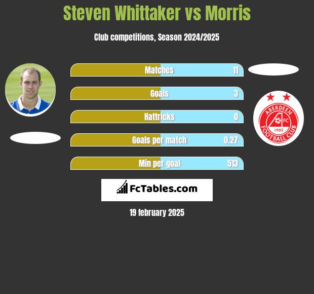 Steven Whittaker vs Morris h2h player stats