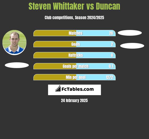 Steven Whittaker vs Duncan h2h player stats