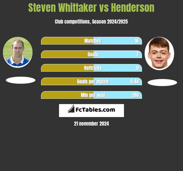 Steven Whittaker vs Henderson h2h player stats