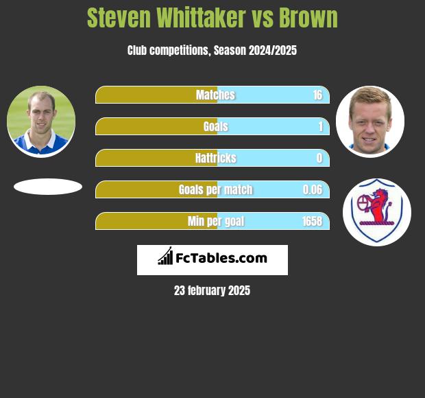 Steven Whittaker vs Brown h2h player stats