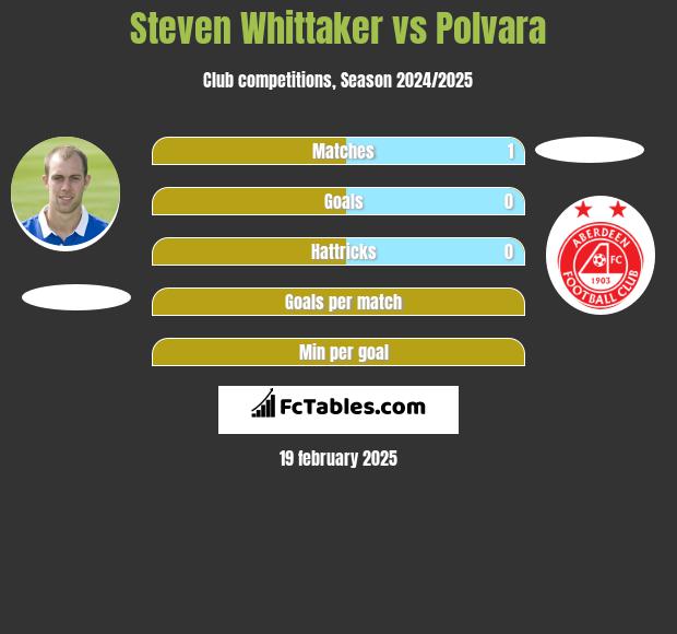 Steven Whittaker vs Polvara h2h player stats