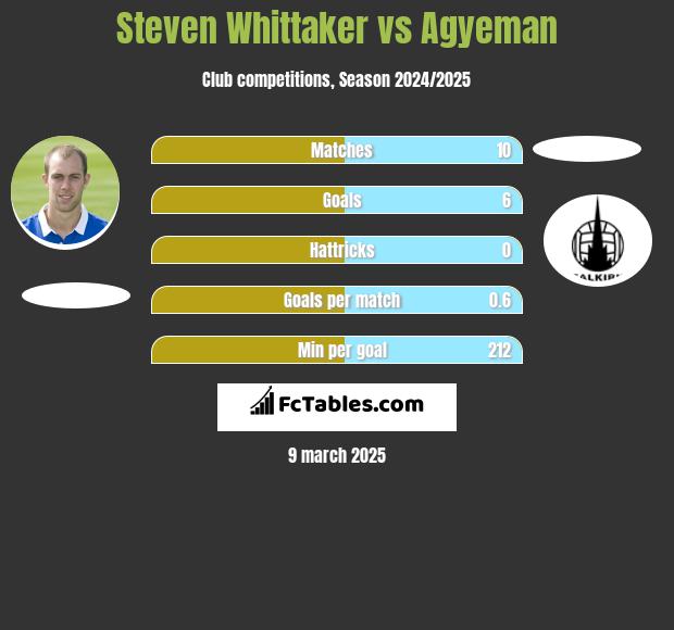 Steven Whittaker vs Agyeman h2h player stats