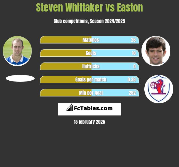 Steven Whittaker vs Easton h2h player stats