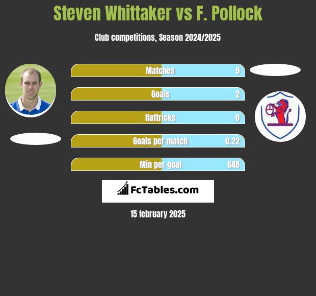 Steven Whittaker vs F. Pollock h2h player stats