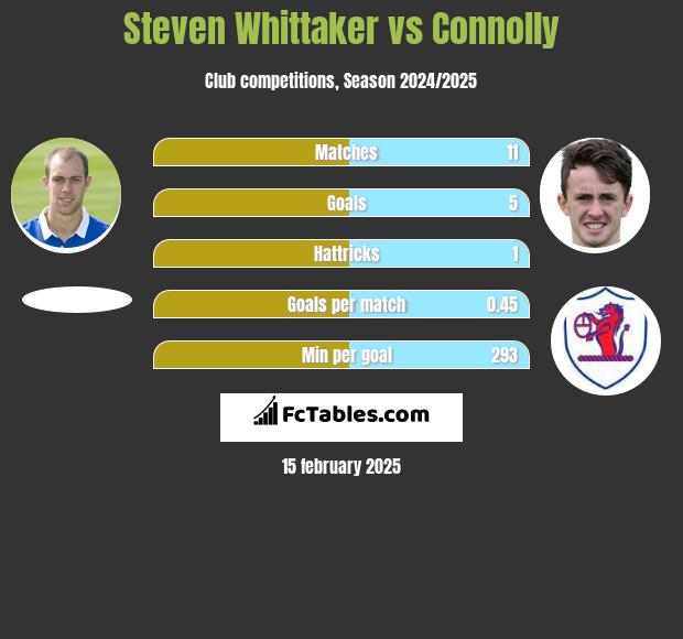 Steven Whittaker vs Connolly h2h player stats