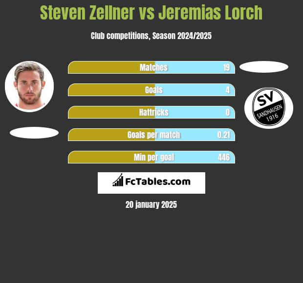 Steven Zellner vs Jeremias Lorch h2h player stats