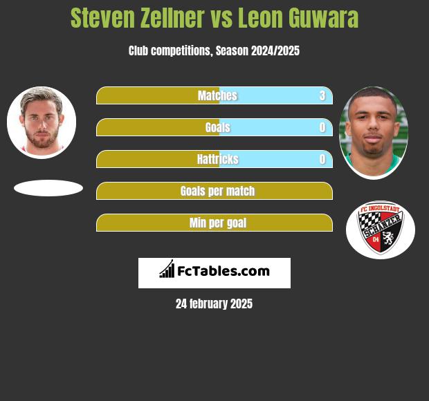 Steven Zellner vs Leon Guwara h2h player stats