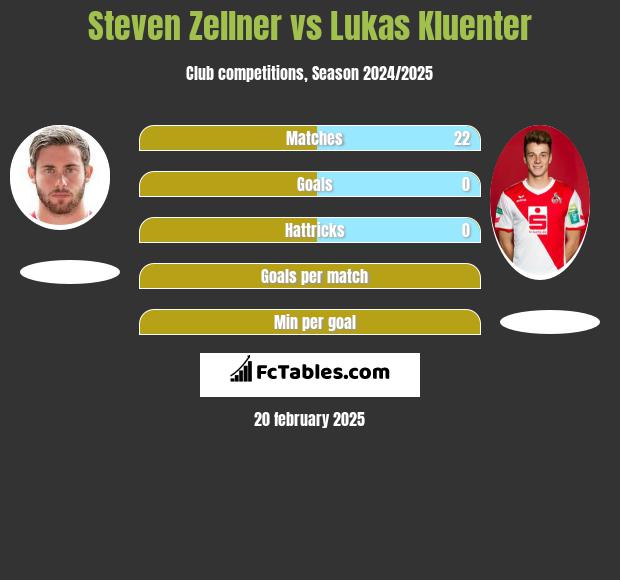 Steven Zellner vs Lukas Kluenter h2h player stats