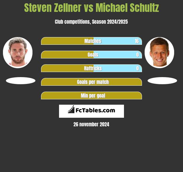 Steven Zellner vs Michael Schultz h2h player stats